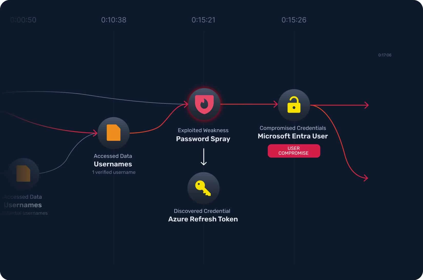 NodeZero attack path showing password spray and compromised Microsoft Entra credentials