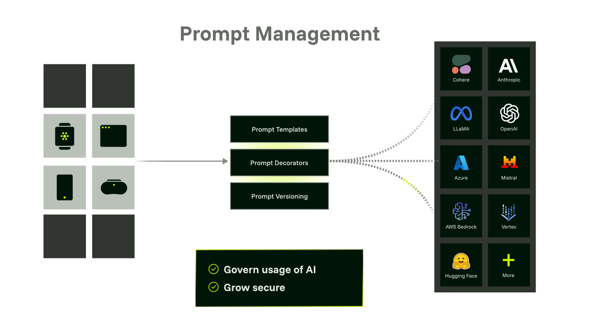 Kong diagram showing prompt management between applications and AI model providers