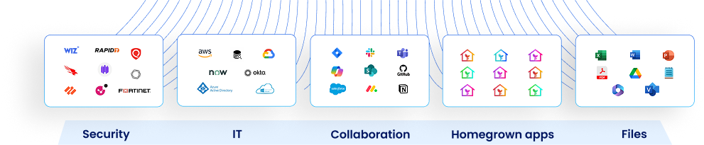 Tonic Security data-fabric illustration showing security, IT, collaboration, homegrown applications and file sources